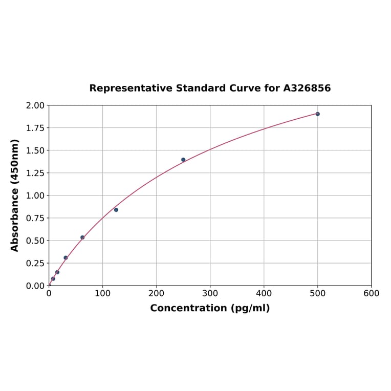 Standard Curve - Mouse Tau (phospho T231) ELISA Kit (A326856) - Antibodies.com