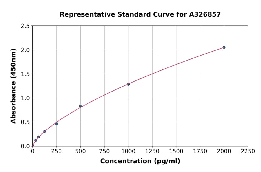 Standard Curve - Mouse PTGER3 ELISA Kit (A326857) - Antibodies.com