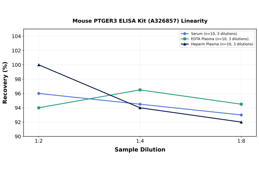 Linearity - Mouse PTGER3 ELISA Kit (A326857) - Antibodies.com