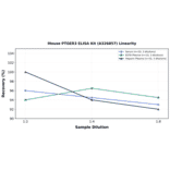 Linearity - Mouse PTGER3 ELISA Kit (A326857) - Antibodies.com