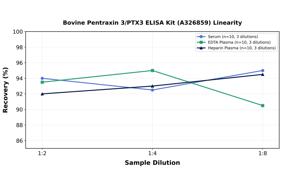 Linearity - Bovine Pentraxin 3/PTX3 ELISA Kit (A326859) - Antibodies.com