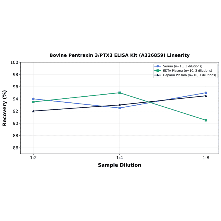 Linearity - Bovine Pentraxin 3/PTX3 ELISA Kit (A326859) - Antibodies.com