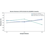 Linearity - Bovine Pentraxin 3/PTX3 ELISA Kit (A326859) - Antibodies.com