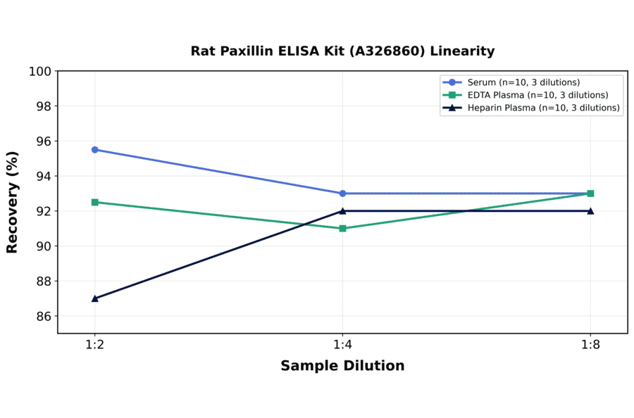 Linearity - Rat Paxillin ELISA Kit (A326860) - Antibodies.com