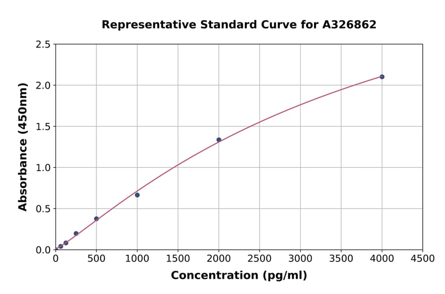 Standard Curve - Rat RANK ELISA Kit (A326862) - Antibodies.com