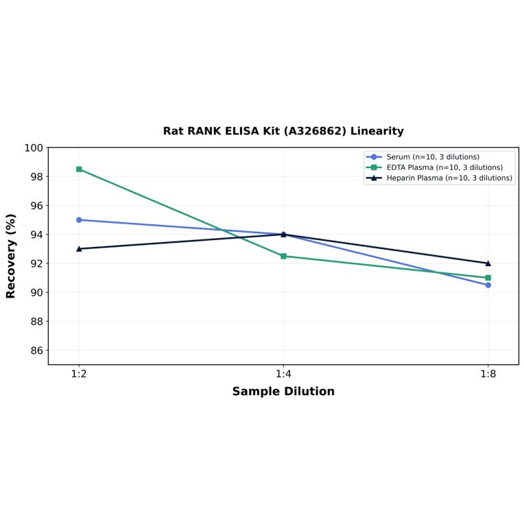 Linearity - Rat RANK ELISA Kit (A326862) - Antibodies.com