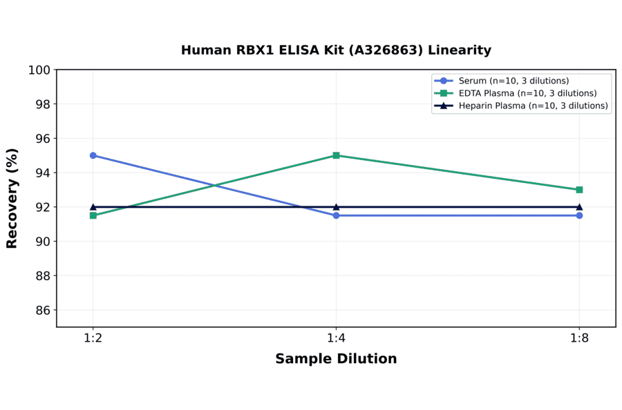 Linearity - Human RBX1 ELISA Kit (A326863) - Antibodies.com
