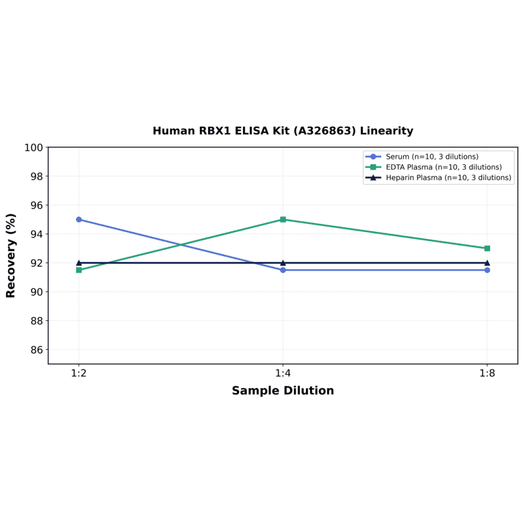 Linearity - Human RBX1 ELISA Kit (A326863) - Antibodies.com