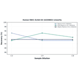Linearity - Human RBX1 ELISA Kit (A326863) - Antibodies.com