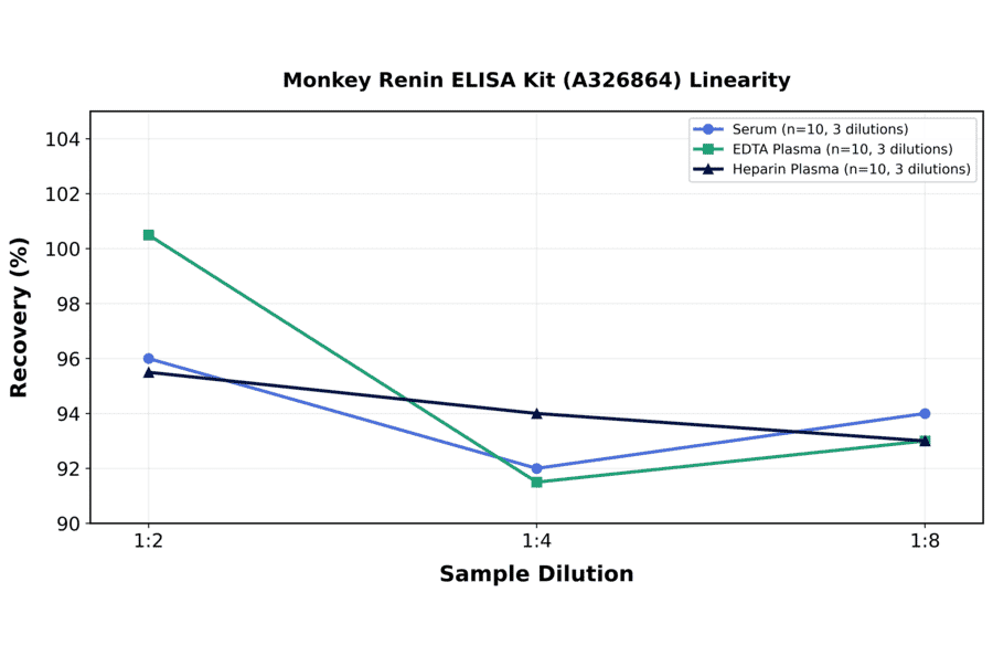 Linearity - Monkey Renin ELISA Kit (A326864) - Antibodies.com