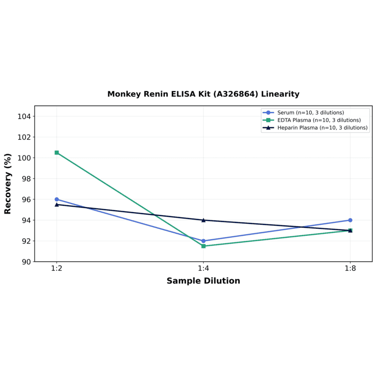 Linearity - Monkey Renin ELISA Kit (A326864) - Antibodies.com