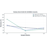 Linearity - Monkey Renin ELISA Kit (A326864) - Antibodies.com