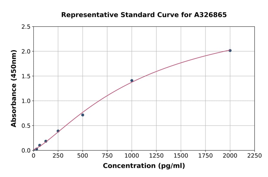 Standard Curve - Rat RhoA ELISA Kit (A326865) - Antibodies.com