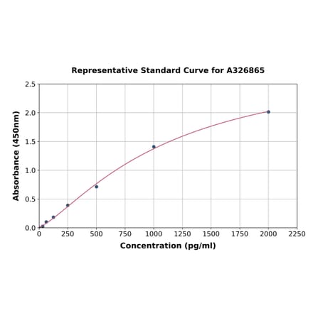 Standard Curve - Rat RhoA ELISA Kit (A326865) - Antibodies.com