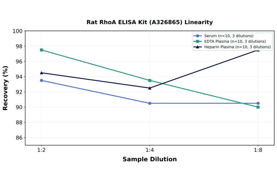 Linearity - Rat RhoA ELISA Kit (A326865) - Antibodies.com