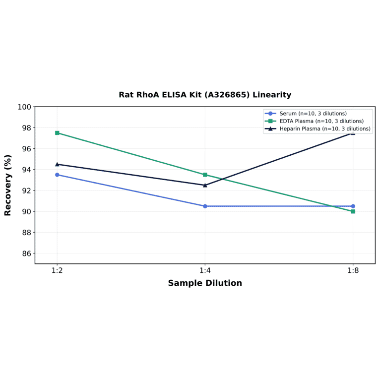 Linearity - Rat RhoA ELISA Kit (A326865) - Antibodies.com