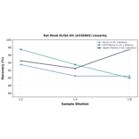 Linearity - Rat RhoA ELISA Kit (A326865) - Antibodies.com