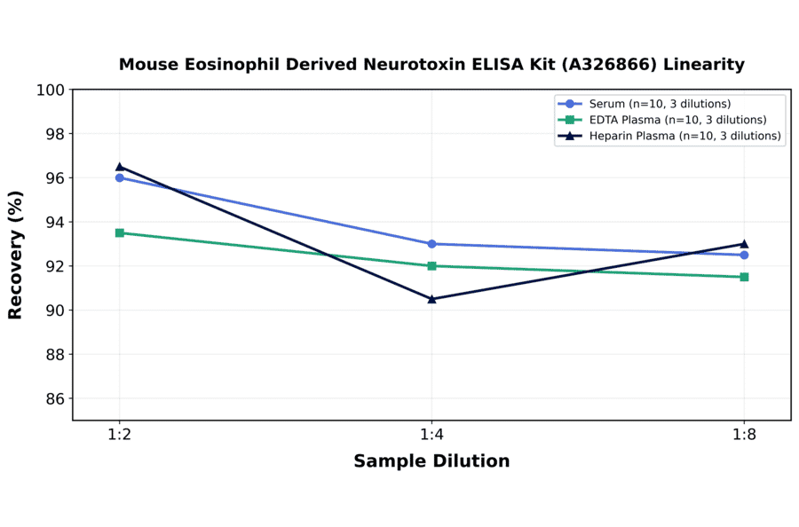 Linearity - Mouse Eosinophil Derived Neurotoxin ELISA Kit (A326866) - Antibodies.com