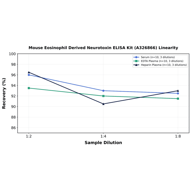 Linearity - Mouse Eosinophil Derived Neurotoxin ELISA Kit (A326866) - Antibodies.com