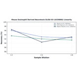 Linearity - Mouse Eosinophil Derived Neurotoxin ELISA Kit (A326866) - Antibodies.com