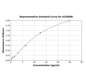 Standard Curve - Human S100A12 ELISA Kit (A326868) - Antibodies.com