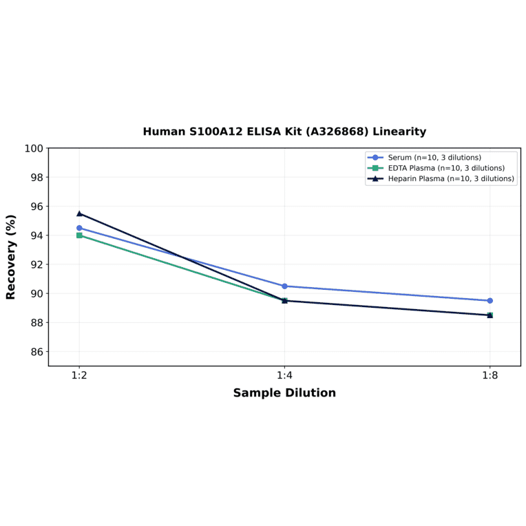 Linearity - Human S100A12 ELISA Kit (A326868) - Antibodies.com