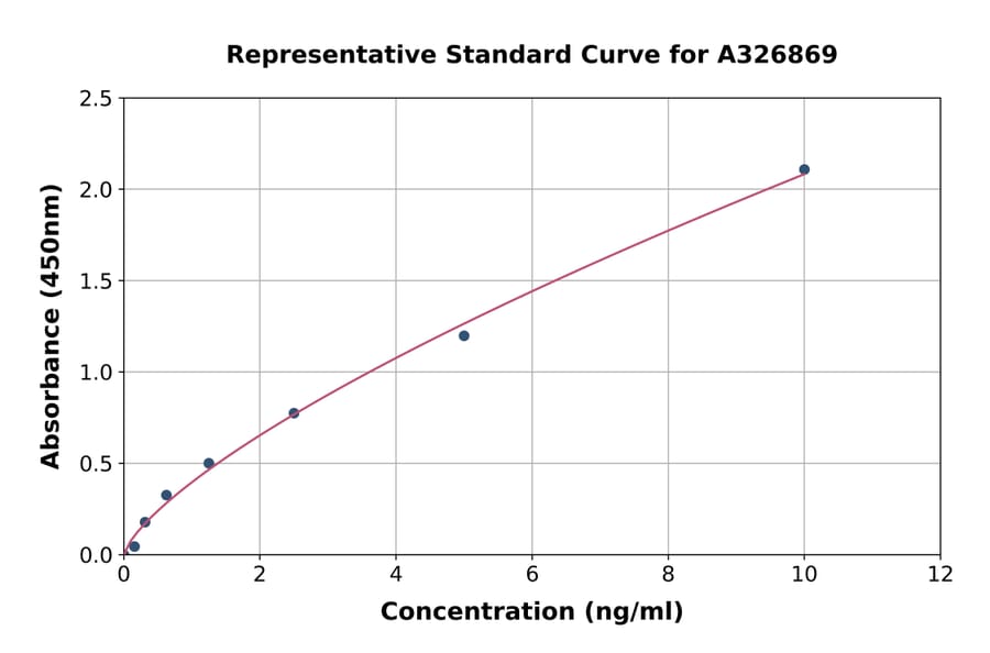 Standard Curve - Porcine S100B ELISA Kit (A326869) - Antibodies.com