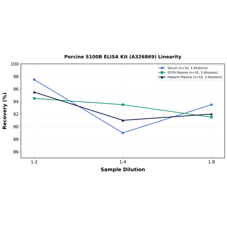 Linearity - Porcine S100B ELISA Kit (A326869) - Antibodies.com