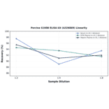 Linearity - Porcine S100B ELISA Kit (A326869) - Antibodies.com