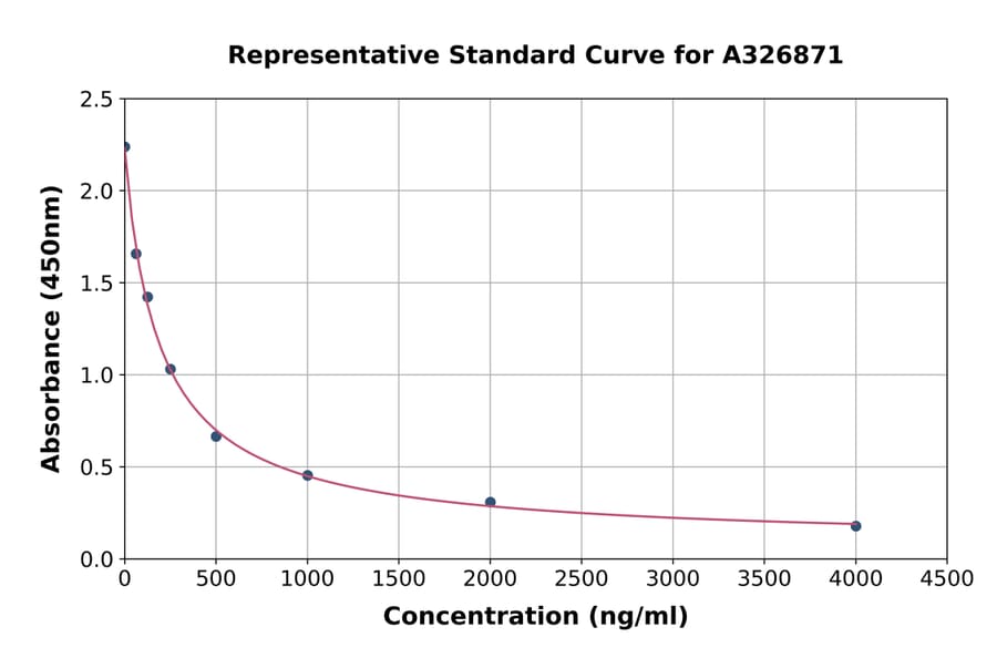Standard Curve - Human Sialic Acid ELISA Kit (A326871) - Antibodies.com