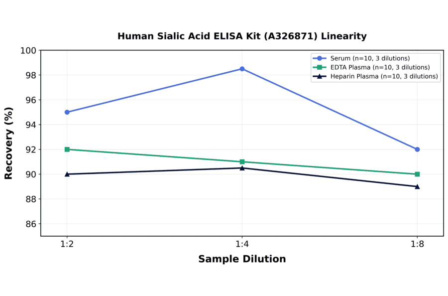 Linearity - Human Sialic Acid ELISA Kit (A326871) - Antibodies.com