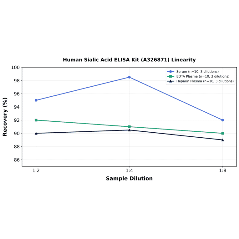 Linearity - Human Sialic Acid ELISA Kit (A326871) - Antibodies.com