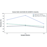 Linearity - Human Sialic Acid ELISA Kit (A326871) - Antibodies.com
