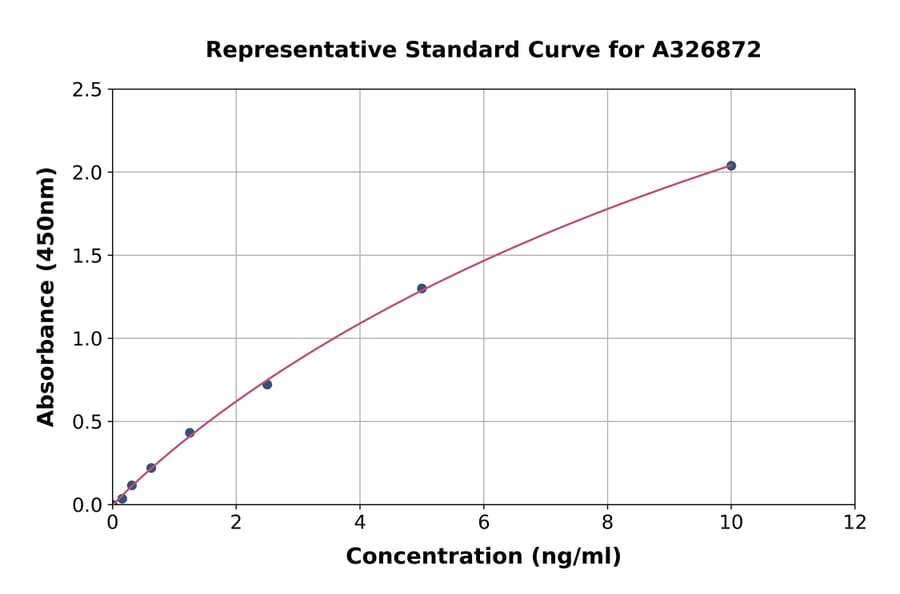 Standard Curve - Rat SAA4 ELISA Kit (A326872) - Antibodies.com