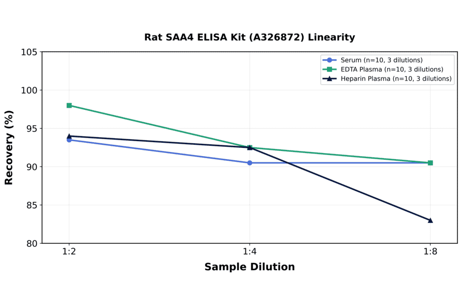 Linearity - Rat SAA4 ELISA Kit (A326872) - Antibodies.com