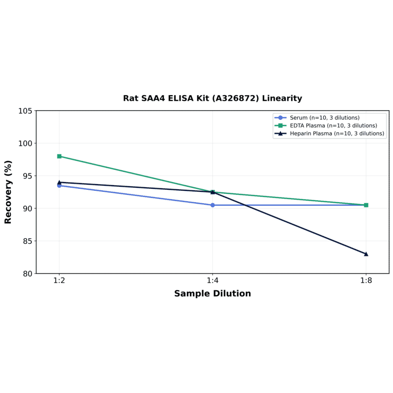 Linearity - Rat SAA4 ELISA Kit (A326872) - Antibodies.com
