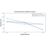 Linearity - Rat SAA4 ELISA Kit (A326872) - Antibodies.com