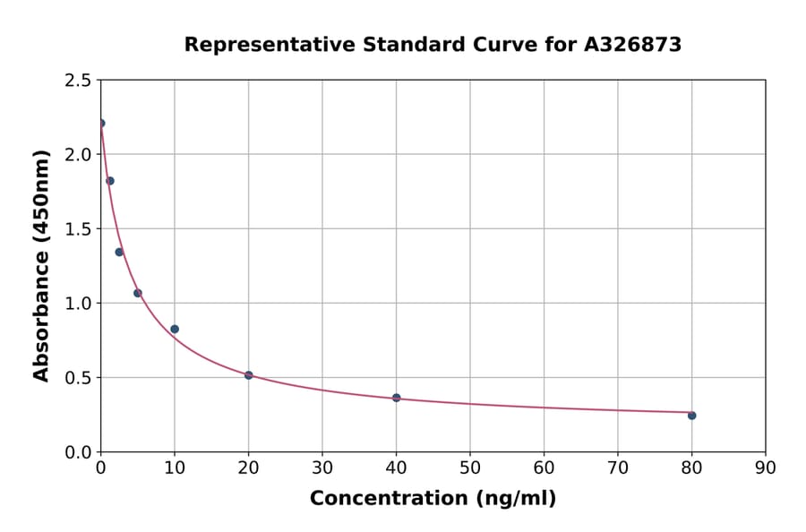 Standard Curve - SAM ELISA Kit (A326873) - Antibodies.com
