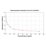 Standard Curve - SAM ELISA Kit (A326873) - Antibodies.com