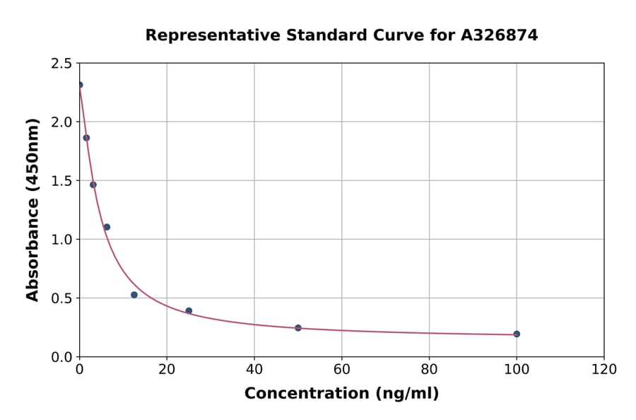 Standard Curve - Anti-SARS-CoV-2 Neutralizing Antibody ELISA Kit (A326874) - Antibodies.com