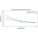 Linearity - Human SCAP ELISA Kit (A326875) - Antibodies.com