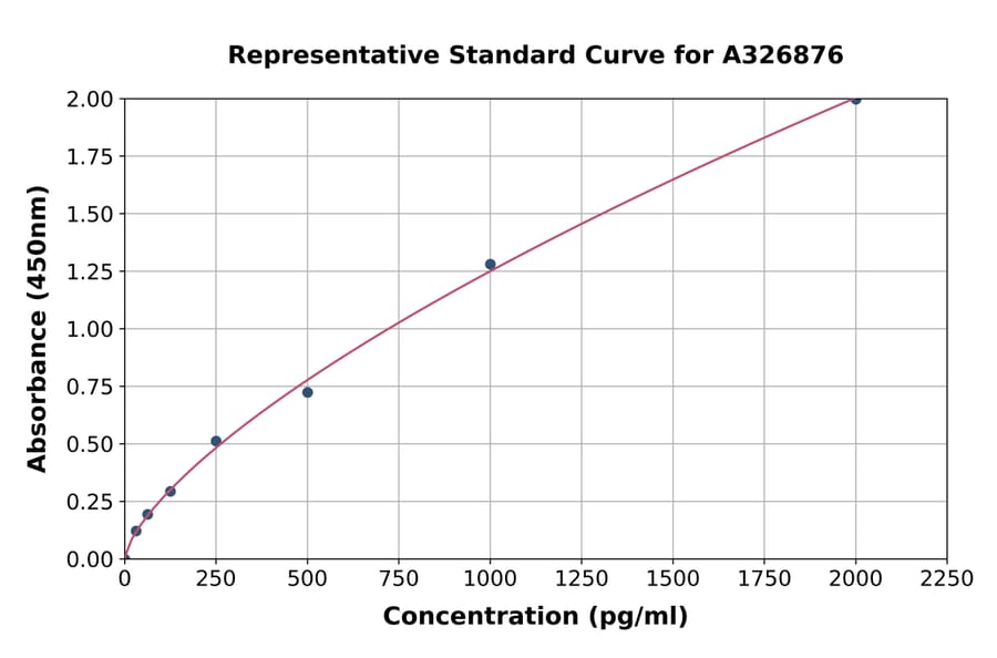 Standard Curve - Rat Semaphorid 4D/CD10 ELISA Kit (A326876) - Antibodies.com