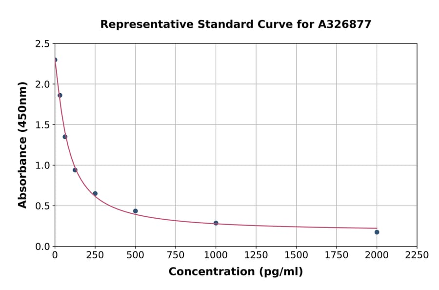 Standard Curve - Mouse Short Chain Fatty Acids (ScFA) ELISA Kit (A326877) - Antibodies.com