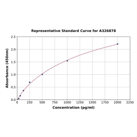 Standard Curve - Monkey Syndecan-1 ELISA Kit (A326878) - Antibodies.com