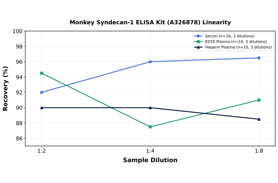 Linearity - Monkey Syndecan-1 ELISA Kit (A326878) - Antibodies.com