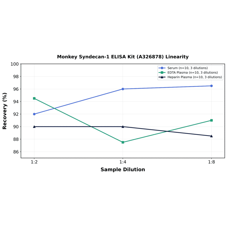 Linearity - Monkey Syndecan-1 ELISA Kit (A326878) - Antibodies.com
