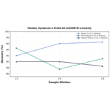 Linearity - Monkey Syndecan-1 ELISA Kit (A326878) - Antibodies.com