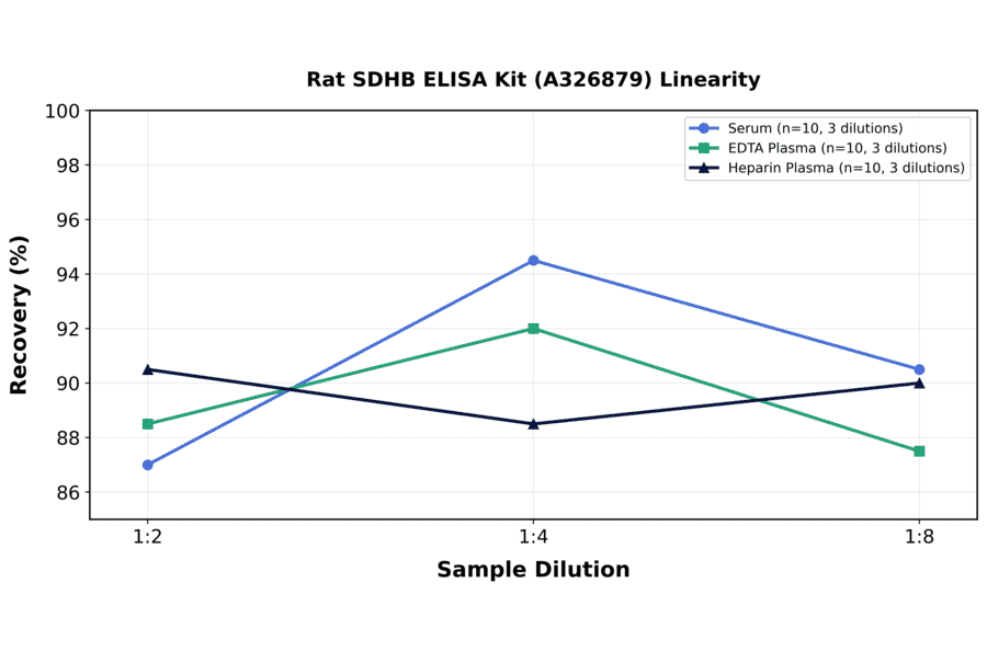Linearity - Rat SDHB ELISA Kit (A326879) - Antibodies.com
