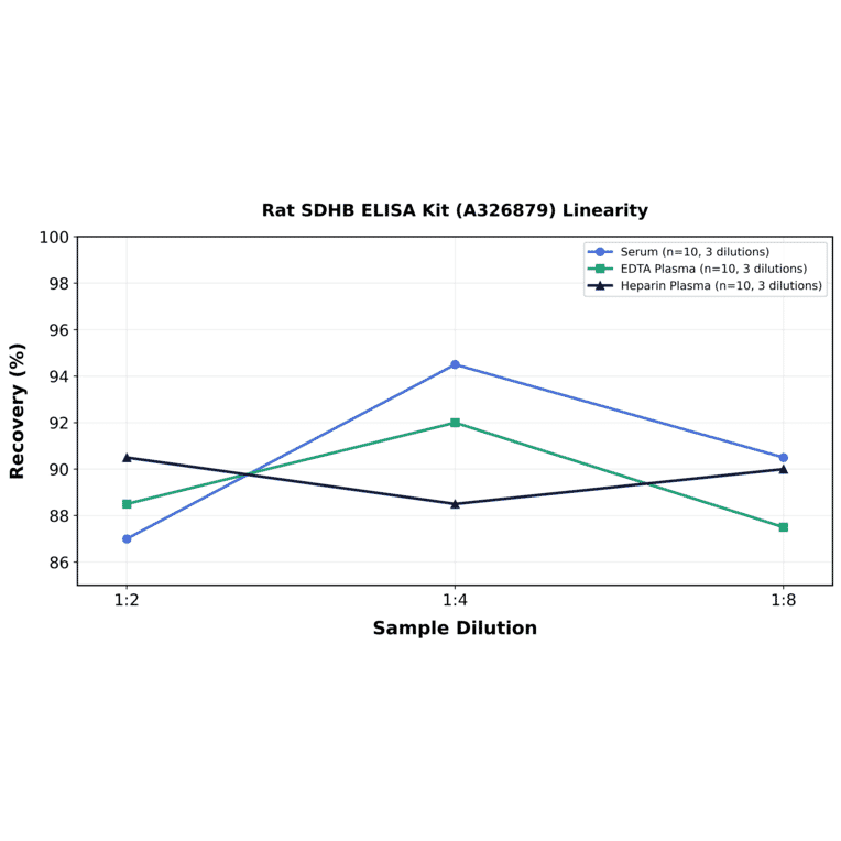 Linearity - Rat SDHB ELISA Kit (A326879) - Antibodies.com