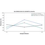 Linearity - Rat SDHB ELISA Kit (A326879) - Antibodies.com